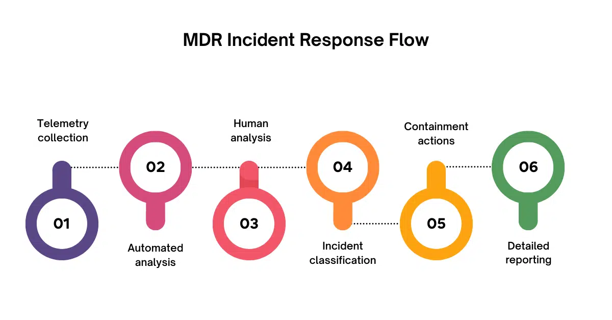 How CrowdStrike MDR Handles Incident Detection and Response in Real Conditions